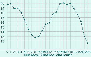 Courbe de l'humidex pour Chteaudun (28)