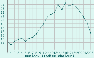 Courbe de l'humidex pour Gourdon (46)