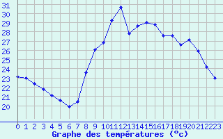 Courbe de tempratures pour Les Pennes-Mirabeau (13)