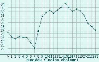 Courbe de l'humidex pour Figari (2A)