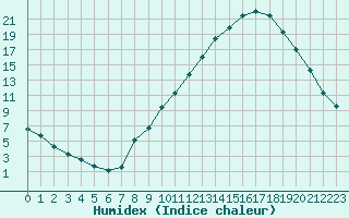 Courbe de l'humidex pour Sallanches (74)