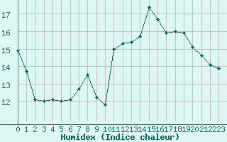 Courbe de l'humidex pour Agde (34)