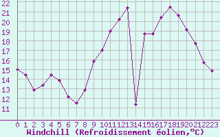 Courbe du refroidissement olien pour Saint-Dizier (52)