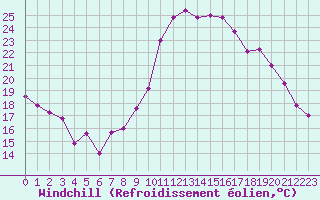 Courbe du refroidissement olien pour Cazaux (33)
