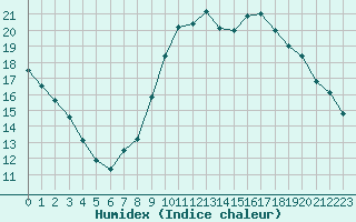 Courbe de l'humidex pour L'Huisserie (53)