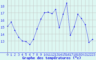 Courbe de tempratures pour Metz-Nancy-Lorraine (57)
