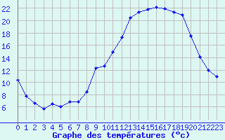 Courbe de tempratures pour Dounoux (88)