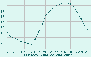 Courbe de l'humidex pour Saint-Auban (04)