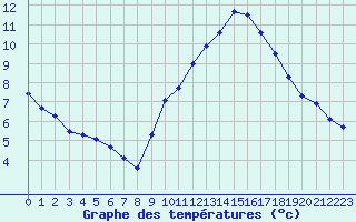 Courbe de tempratures pour Colmar-Ouest (68)