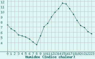 Courbe de l'humidex pour Colmar-Ouest (68)