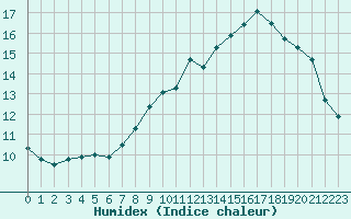 Courbe de l'humidex pour Ajaccio - Campo dell'Oro (2A)