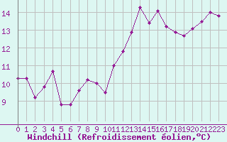 Courbe du refroidissement olien pour Recoubeau (26)
