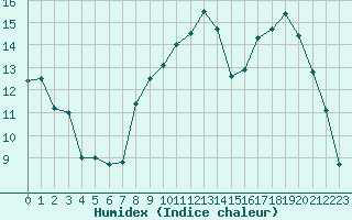 Courbe de l'humidex pour Nevers (58)