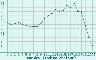 Courbe de l'humidex pour Pau (64)