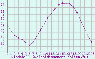 Courbe du refroidissement olien pour Avignon (84)