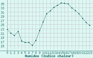 Courbe de l'humidex pour Le Luc - Cannet des Maures (83)