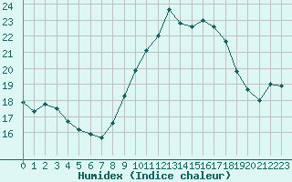 Courbe de l'humidex pour Ste (34)