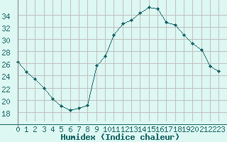 Courbe de l'humidex pour Preonzo (Sw)