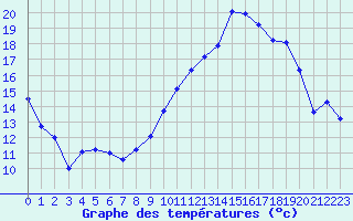 Courbe de tempratures pour Grenoble/St-Etienne-St-Geoirs (38)
