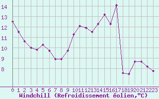 Courbe du refroidissement olien pour Sarzeau (56)