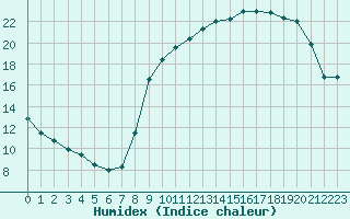 Courbe de l'humidex pour Aix-en-Provence (13)