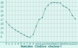 Courbe de l'humidex pour Guidel (56)