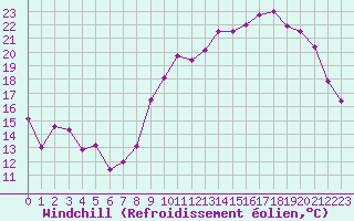 Courbe du refroidissement olien pour Prigueux (24)
