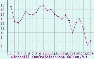 Courbe du refroidissement olien pour Le Bourget (93)