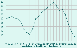 Courbe de l'humidex pour Saint-Jean-de-Liversay (17)