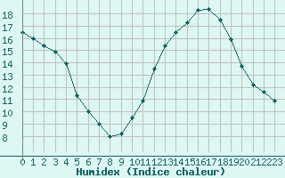 Courbe de l'humidex pour Rochefort Saint-Agnant (17)