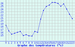 Courbe de tempratures pour Malbosc (07)