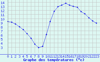 Courbe de tempratures pour Guidel (56)