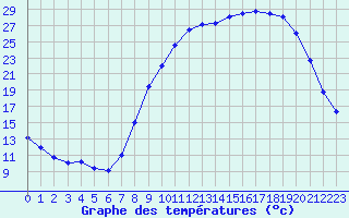 Courbe de tempratures pour Fains-Veel (55)