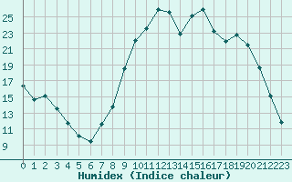 Courbe de l'humidex pour Selonnet (04)