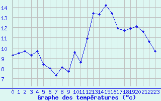 Courbe de tempratures pour Marignane (13)