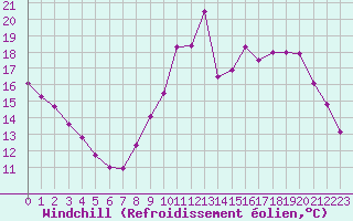 Courbe du refroidissement olien pour Laval (53)