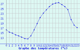 Courbe de tempratures pour Abbeville (80)