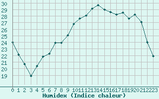 Courbe de l'humidex pour Ile d'Yeu - Saint-Sauveur (85)