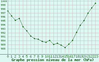 Courbe de la pression atmosphrique pour Grasque (13)