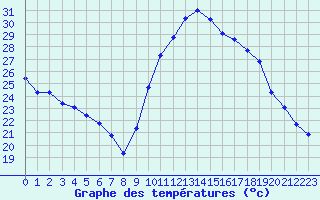 Courbe de tempratures pour Roujan (34)