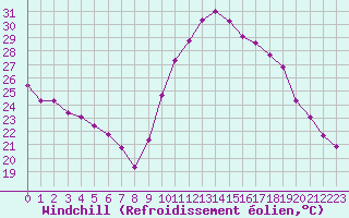 Courbe du refroidissement olien pour Roujan (34)
