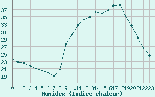 Courbe de l'humidex pour Carpentras (84)