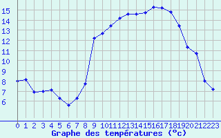 Courbe de tempratures pour Lans-en-Vercors - Les Allires (38)