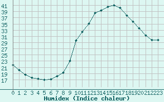 Courbe de l'humidex pour Thoiras (30)