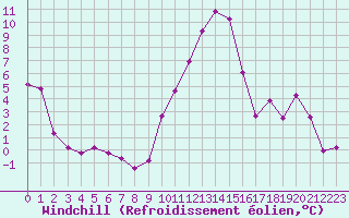 Courbe du refroidissement olien pour La Beaume (05)