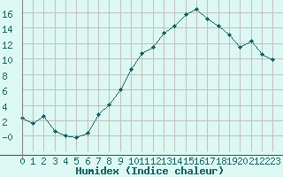 Courbe de l'humidex pour Grenoble/St-Etienne-St-Geoirs (38)