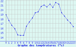 Courbe de tempratures pour Lanvoc (29)