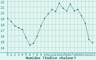 Courbe de l'humidex pour Pontoise - Cormeilles (95)