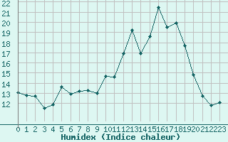 Courbe de l'humidex pour Mouilleron-le-Captif (85)