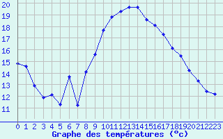 Courbe de tempratures pour Aubenas - Lanas (07)